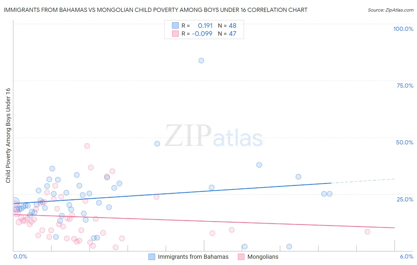 Immigrants from Bahamas vs Mongolian Child Poverty Among Boys Under 16
