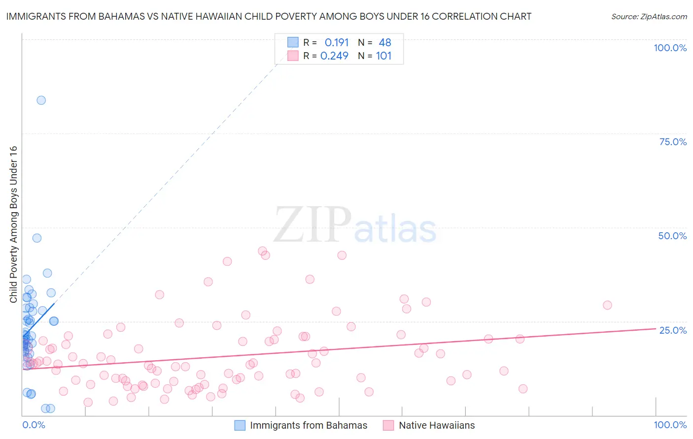 Immigrants from Bahamas vs Native Hawaiian Child Poverty Among Boys Under 16