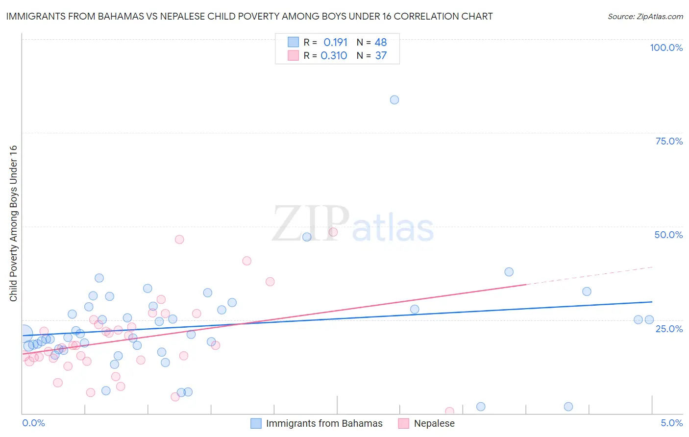 Immigrants from Bahamas vs Nepalese Child Poverty Among Boys Under 16