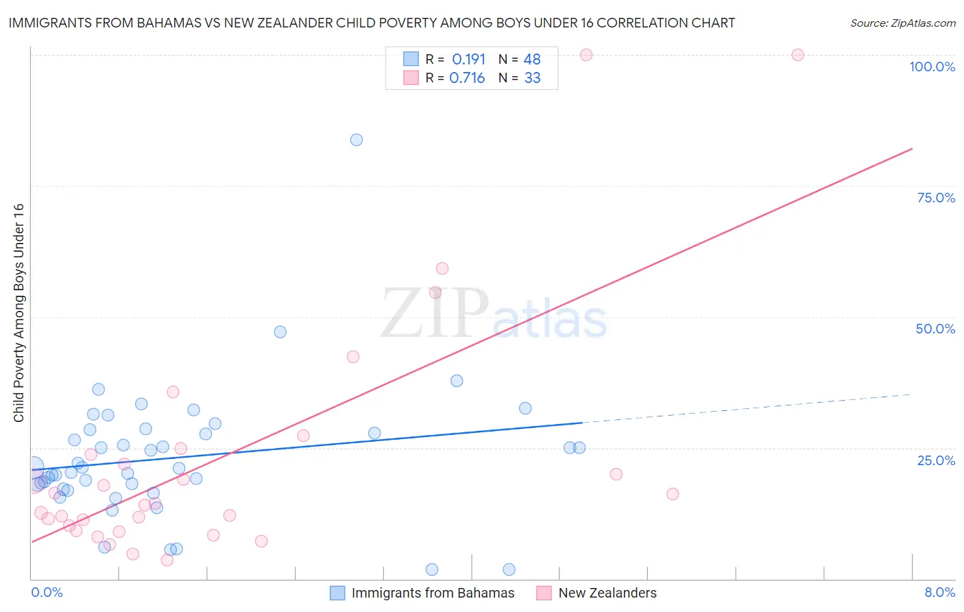 Immigrants from Bahamas vs New Zealander Child Poverty Among Boys Under 16
