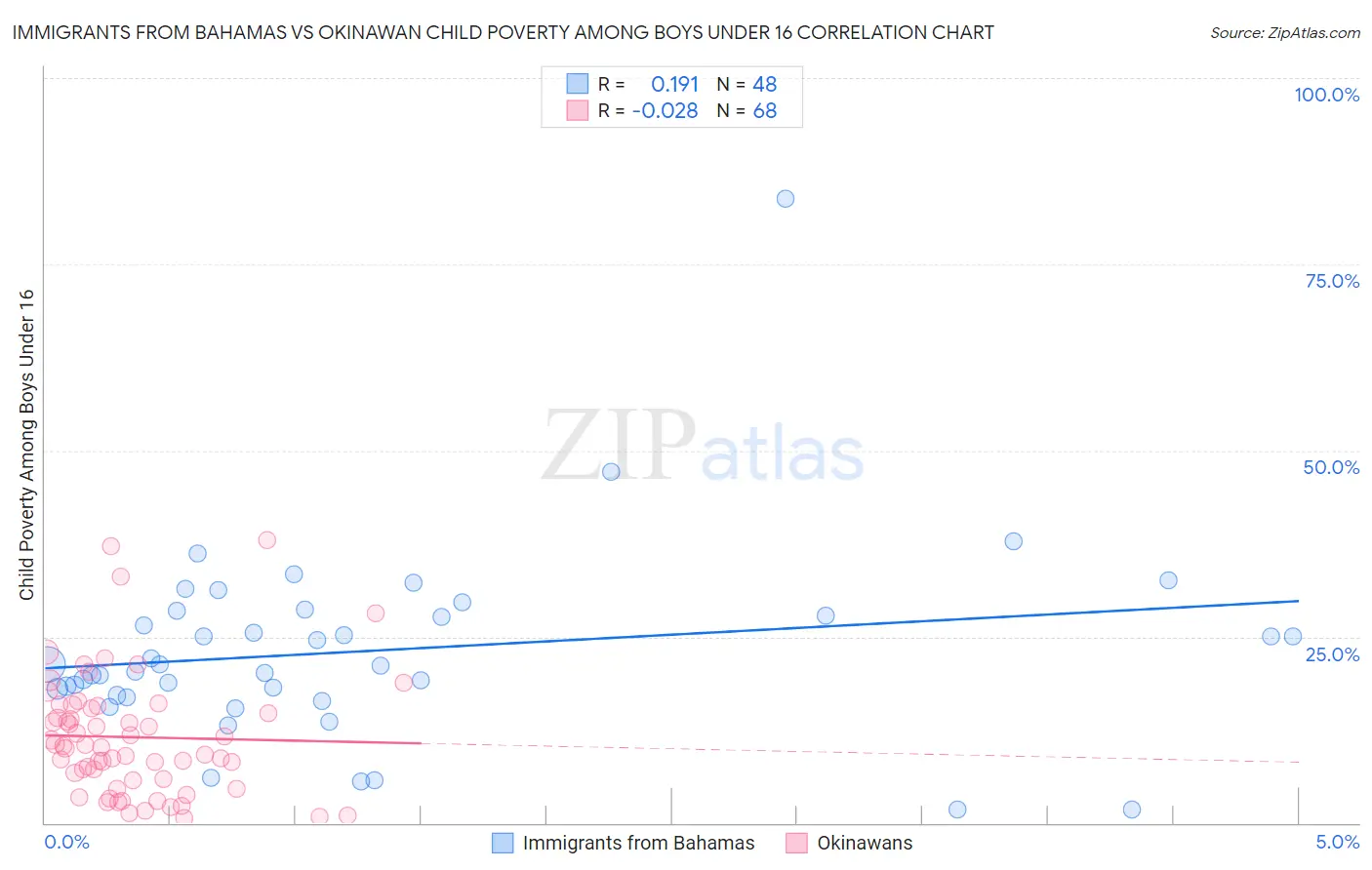 Immigrants from Bahamas vs Okinawan Child Poverty Among Boys Under 16