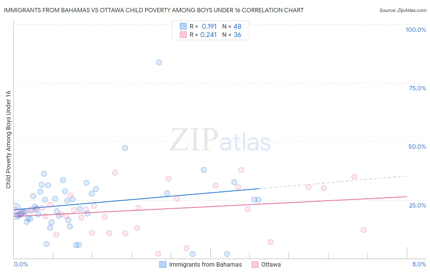 Immigrants from Bahamas vs Ottawa Child Poverty Among Boys Under 16