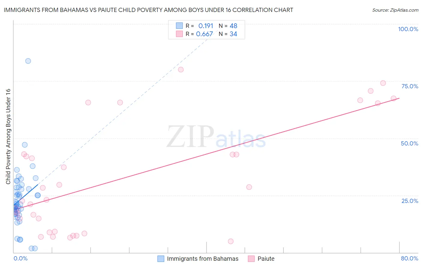 Immigrants from Bahamas vs Paiute Child Poverty Among Boys Under 16