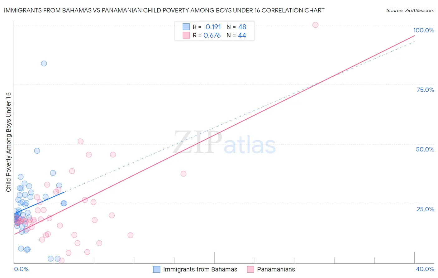 Immigrants from Bahamas vs Panamanian Child Poverty Among Boys Under 16