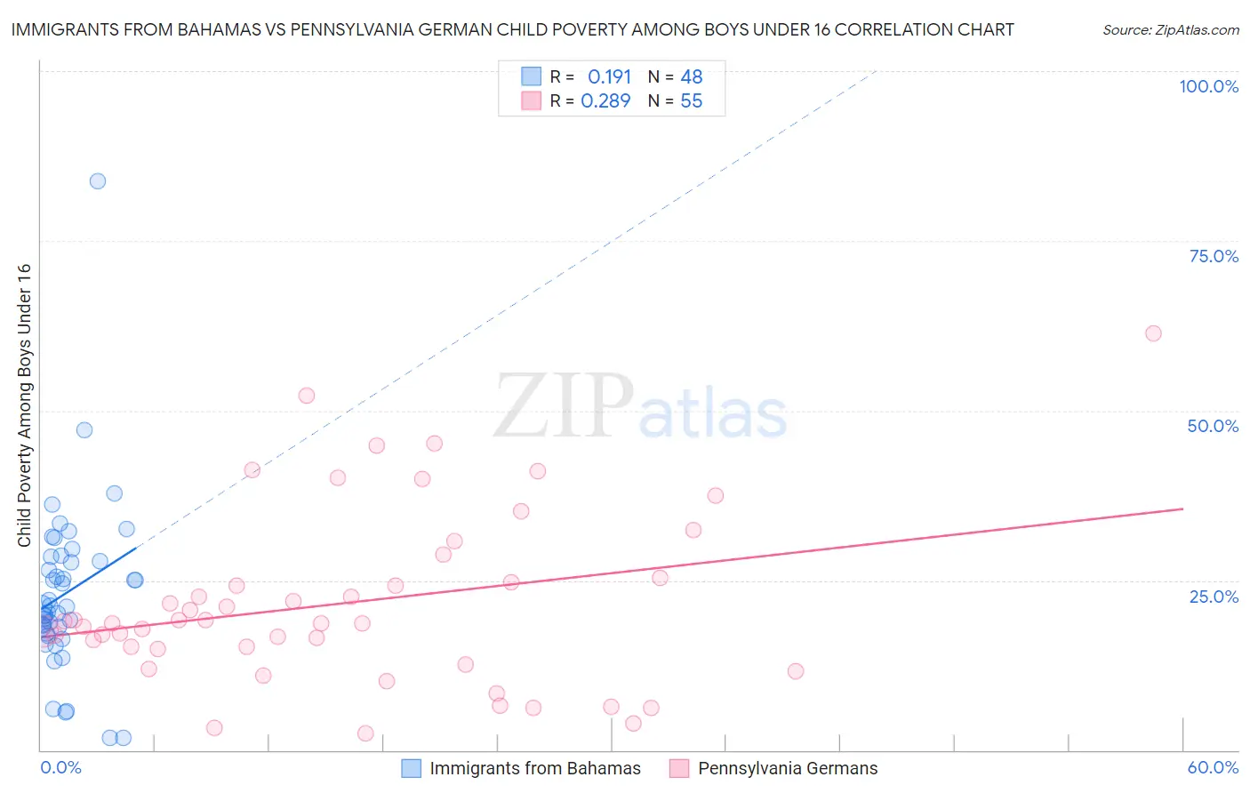 Immigrants from Bahamas vs Pennsylvania German Child Poverty Among Boys Under 16