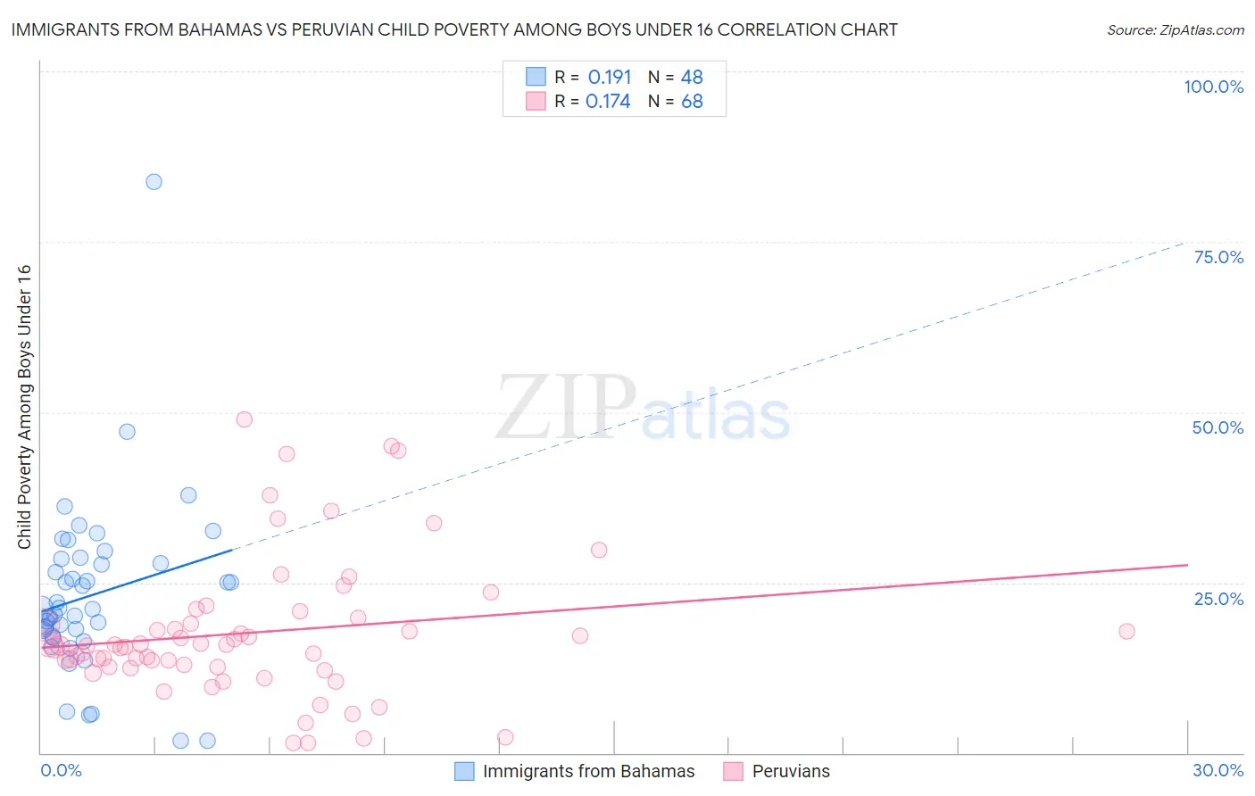 Immigrants from Bahamas vs Peruvian Child Poverty Among Boys Under 16
