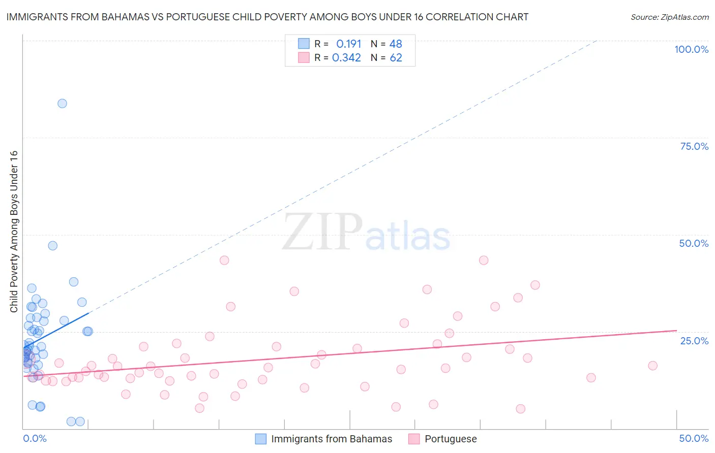 Immigrants from Bahamas vs Portuguese Child Poverty Among Boys Under 16