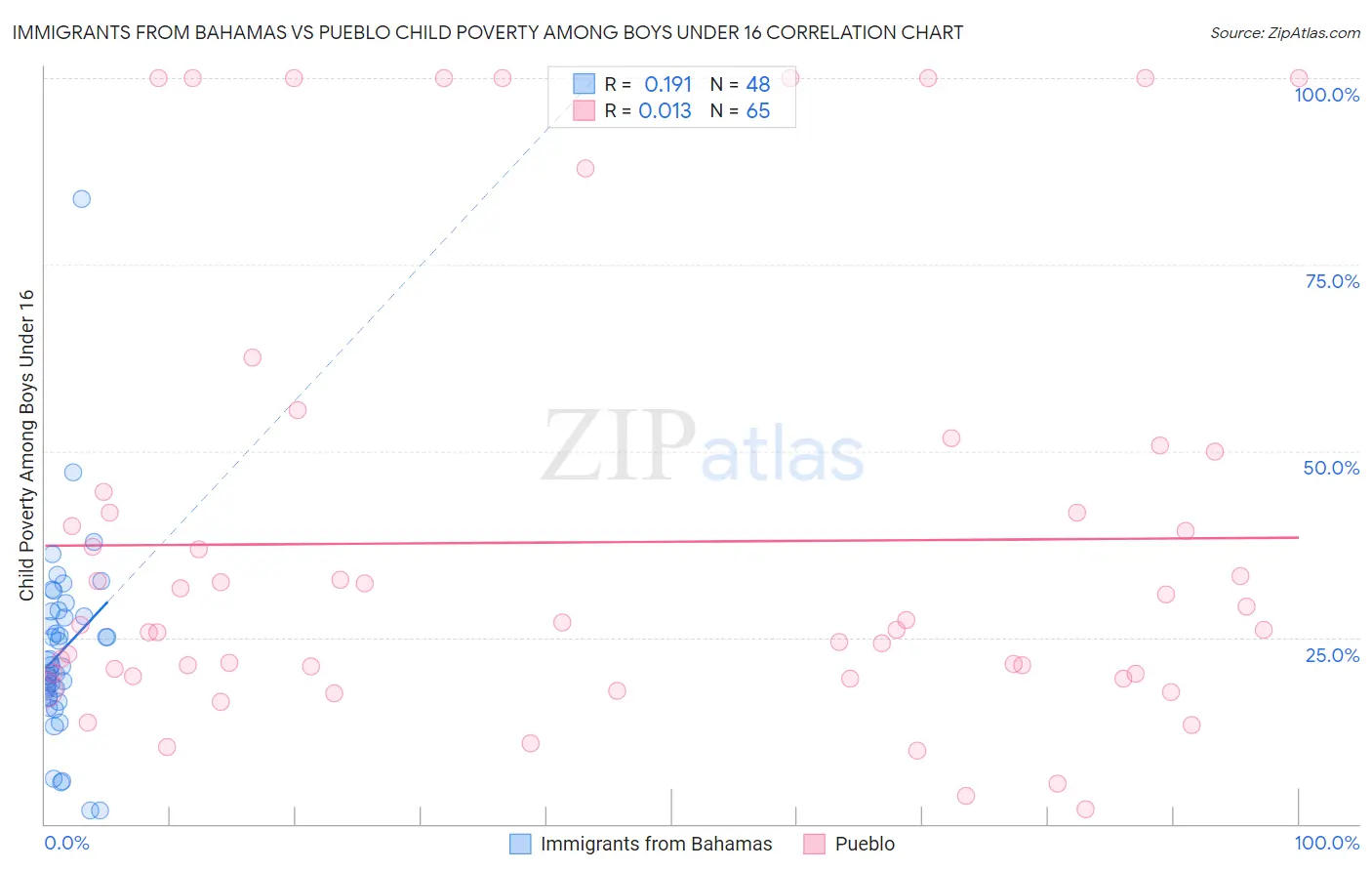 Immigrants from Bahamas vs Pueblo Child Poverty Among Boys Under 16