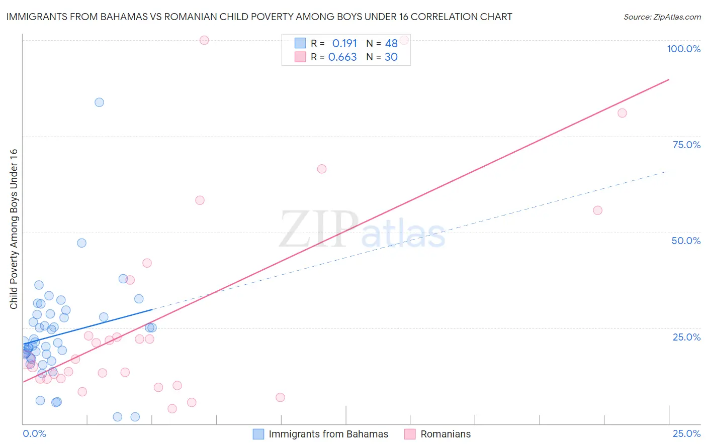 Immigrants from Bahamas vs Romanian Child Poverty Among Boys Under 16