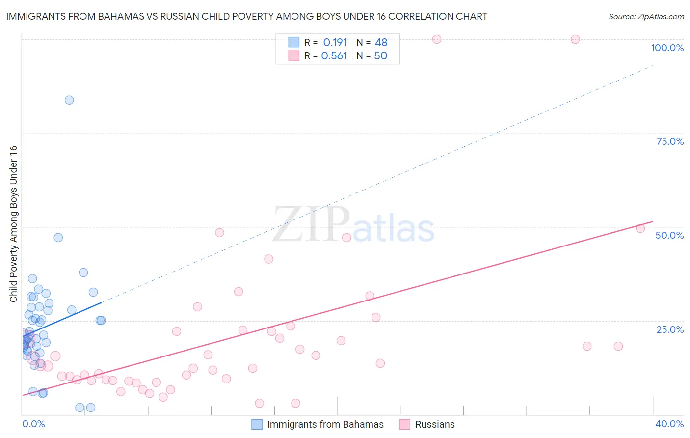 Immigrants from Bahamas vs Russian Child Poverty Among Boys Under 16