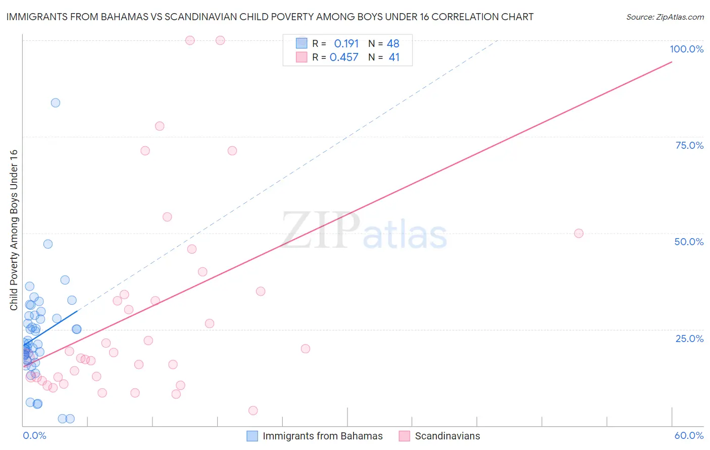 Immigrants from Bahamas vs Scandinavian Child Poverty Among Boys Under 16