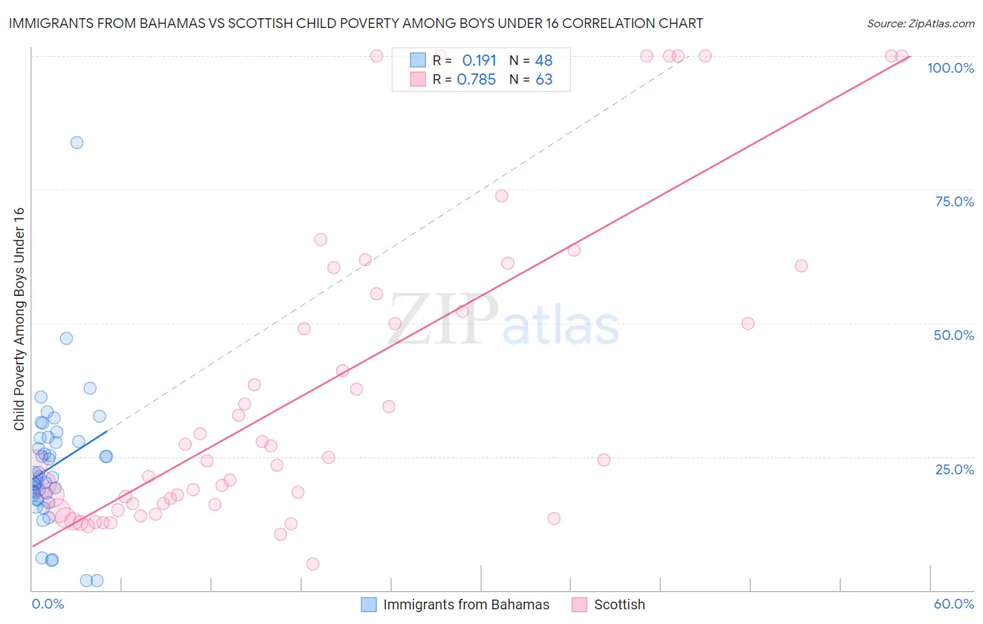 Immigrants from Bahamas vs Scottish Child Poverty Among Boys Under 16