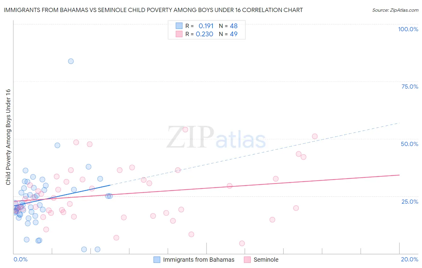 Immigrants from Bahamas vs Seminole Child Poverty Among Boys Under 16