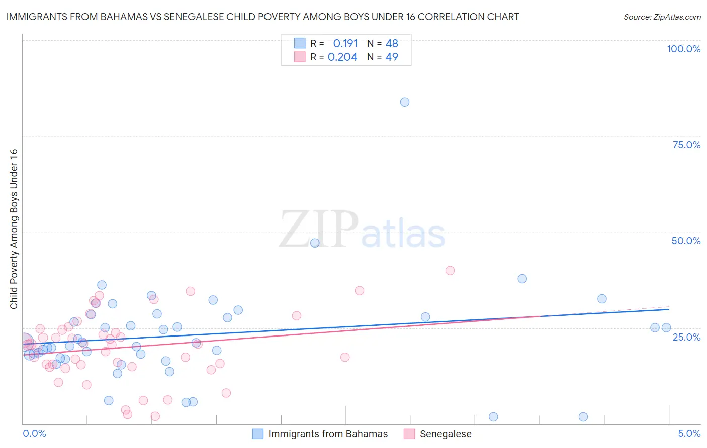 Immigrants from Bahamas vs Senegalese Child Poverty Among Boys Under 16