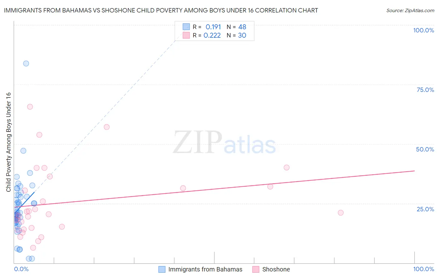 Immigrants from Bahamas vs Shoshone Child Poverty Among Boys Under 16
