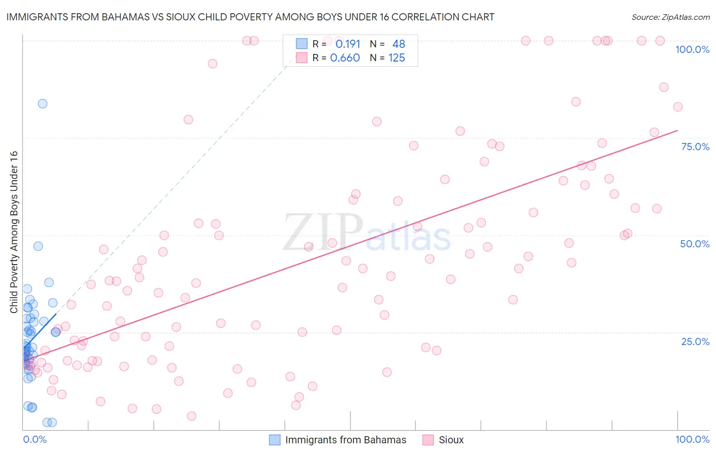 Immigrants from Bahamas vs Sioux Child Poverty Among Boys Under 16