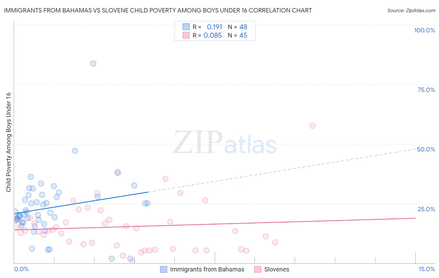 Immigrants from Bahamas vs Slovene Child Poverty Among Boys Under 16