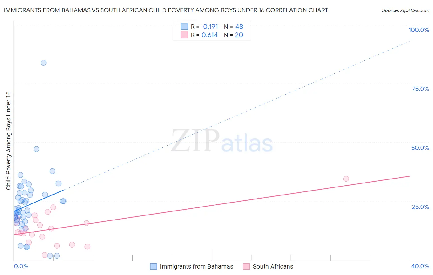 Immigrants from Bahamas vs South African Child Poverty Among Boys Under 16