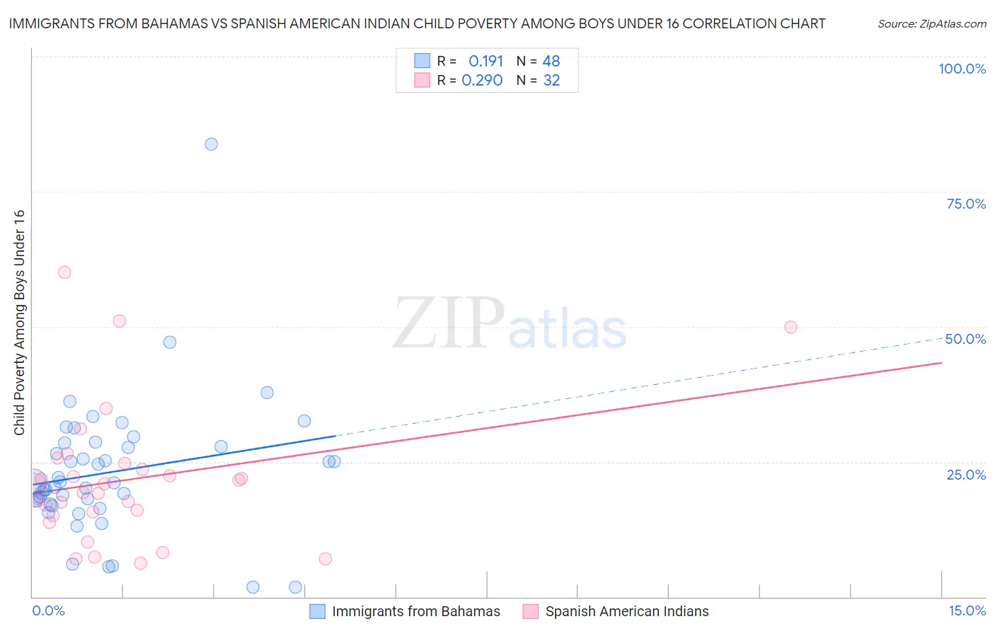 Immigrants from Bahamas vs Spanish American Indian Child Poverty Among Boys Under 16