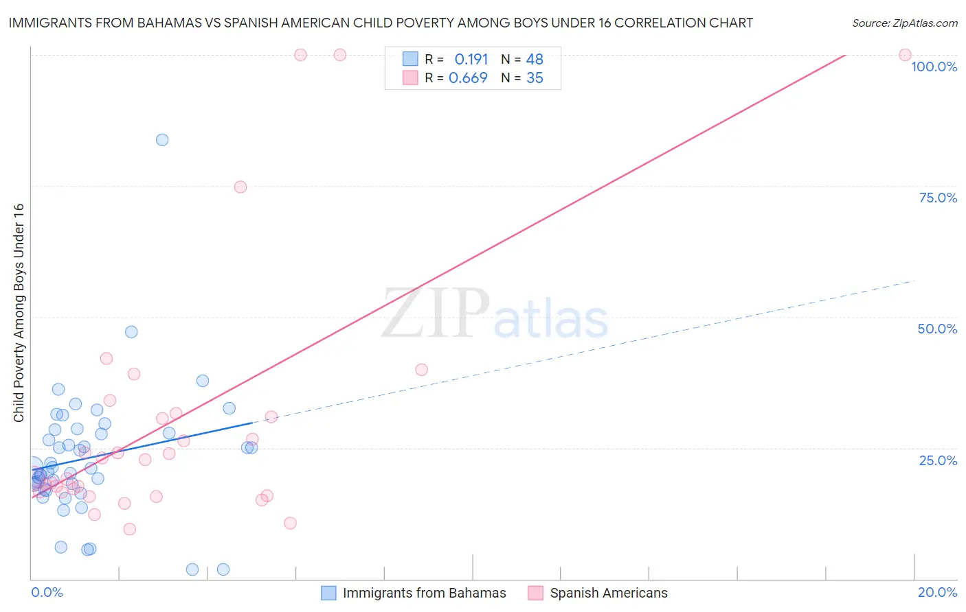 Immigrants from Bahamas vs Spanish American Child Poverty Among Boys Under 16