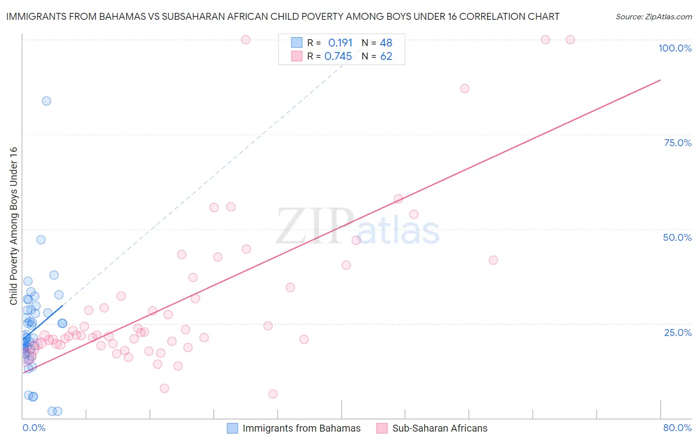 Immigrants from Bahamas vs Subsaharan African Child Poverty Among Boys Under 16