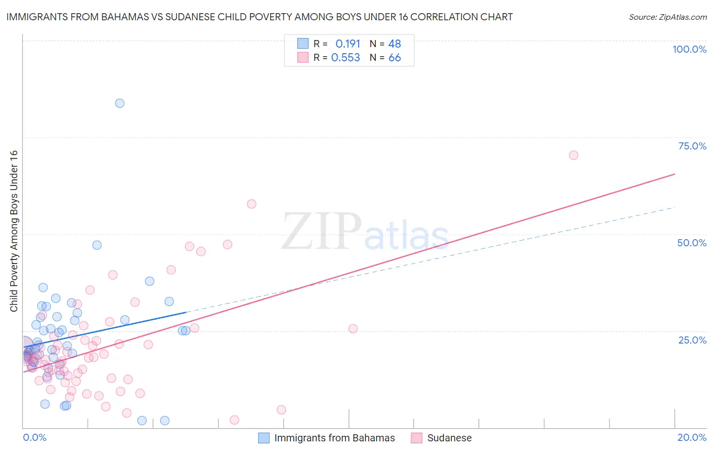 Immigrants from Bahamas vs Sudanese Child Poverty Among Boys Under 16