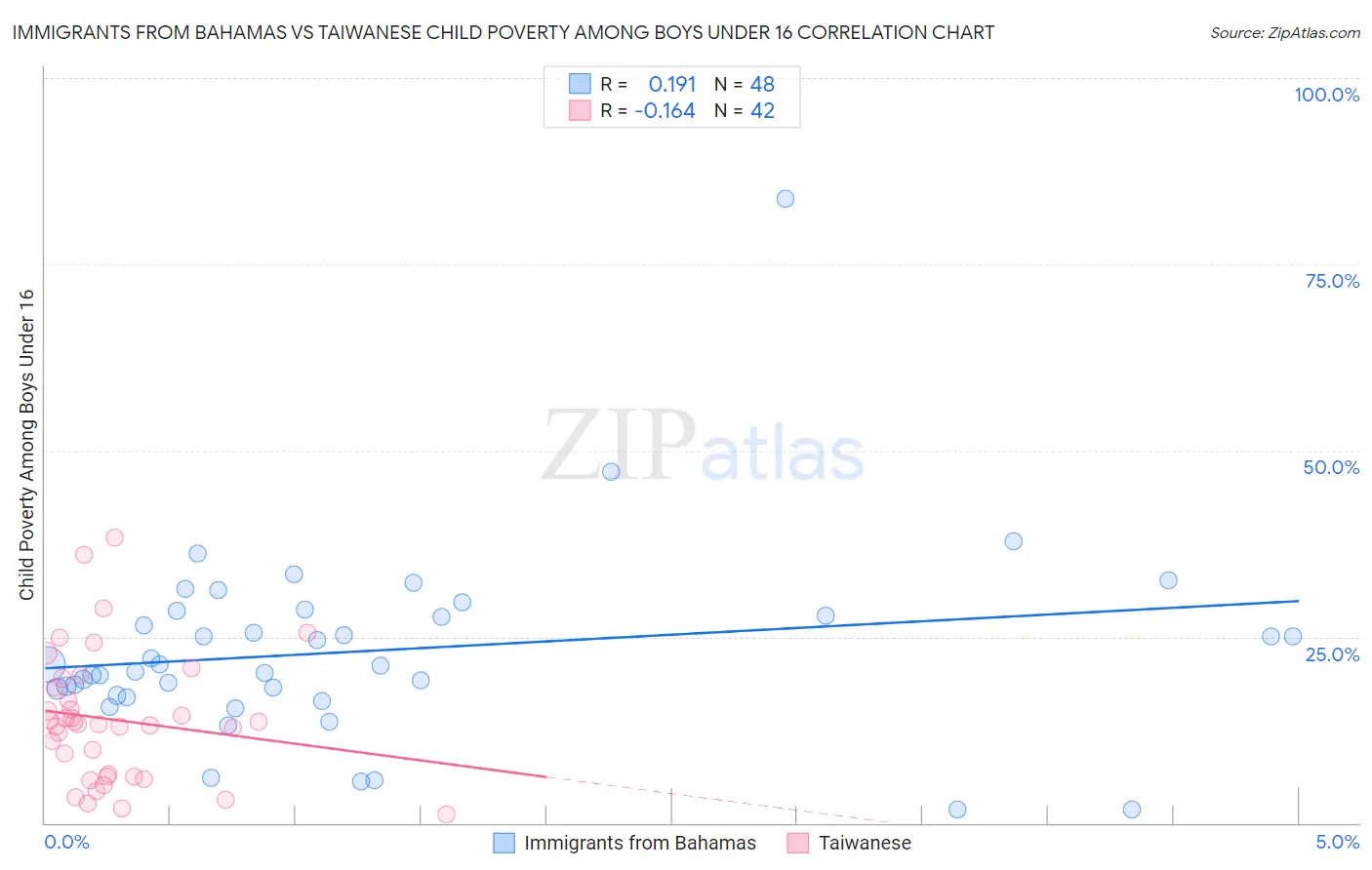 Immigrants from Bahamas vs Taiwanese Child Poverty Among Boys Under 16