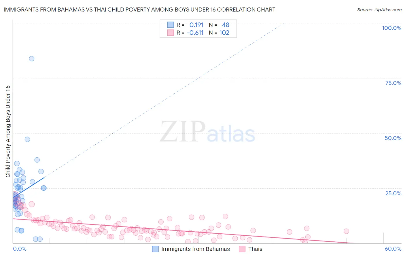 Immigrants from Bahamas vs Thai Child Poverty Among Boys Under 16