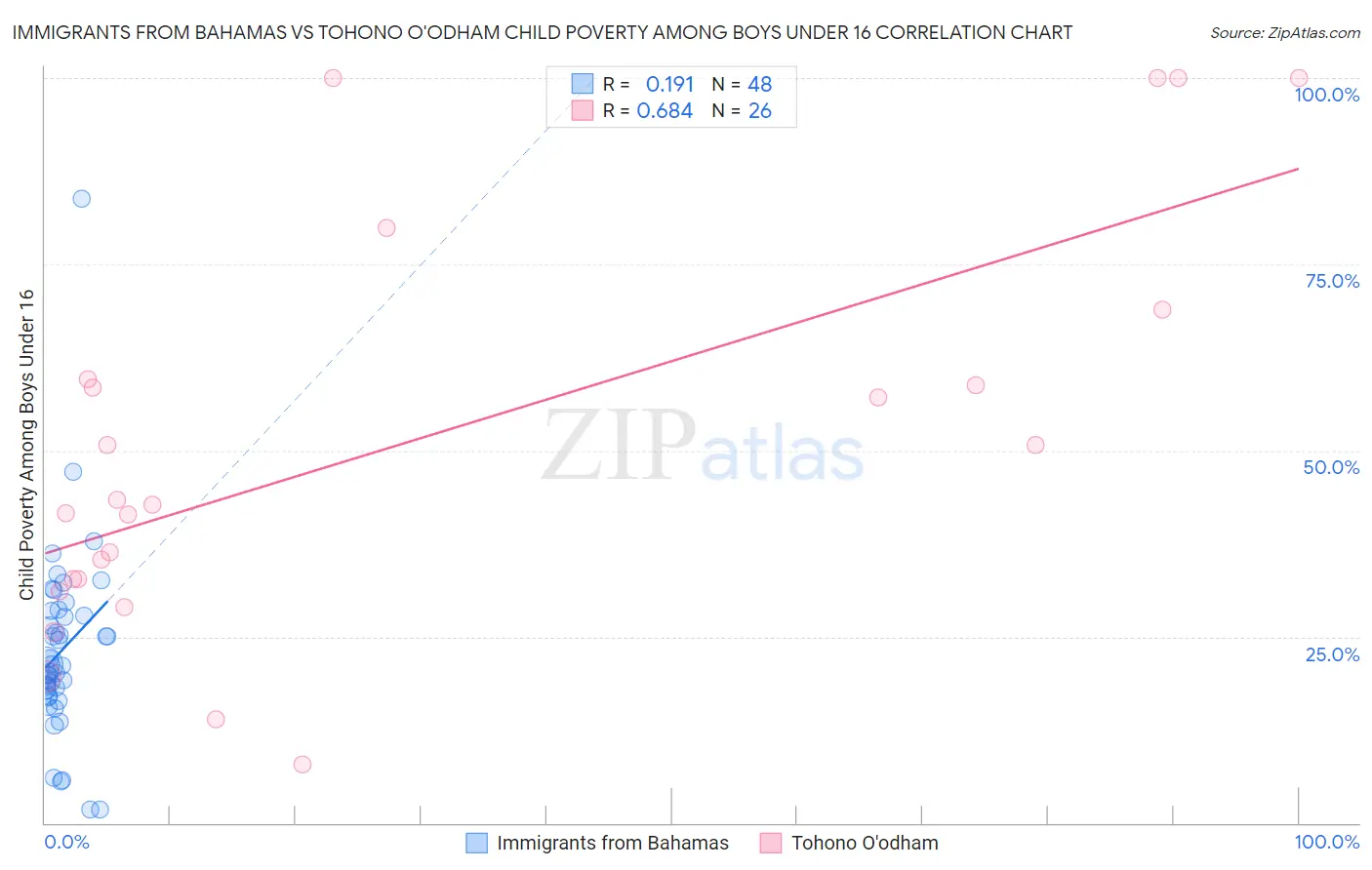 Immigrants from Bahamas vs Tohono O'odham Child Poverty Among Boys Under 16