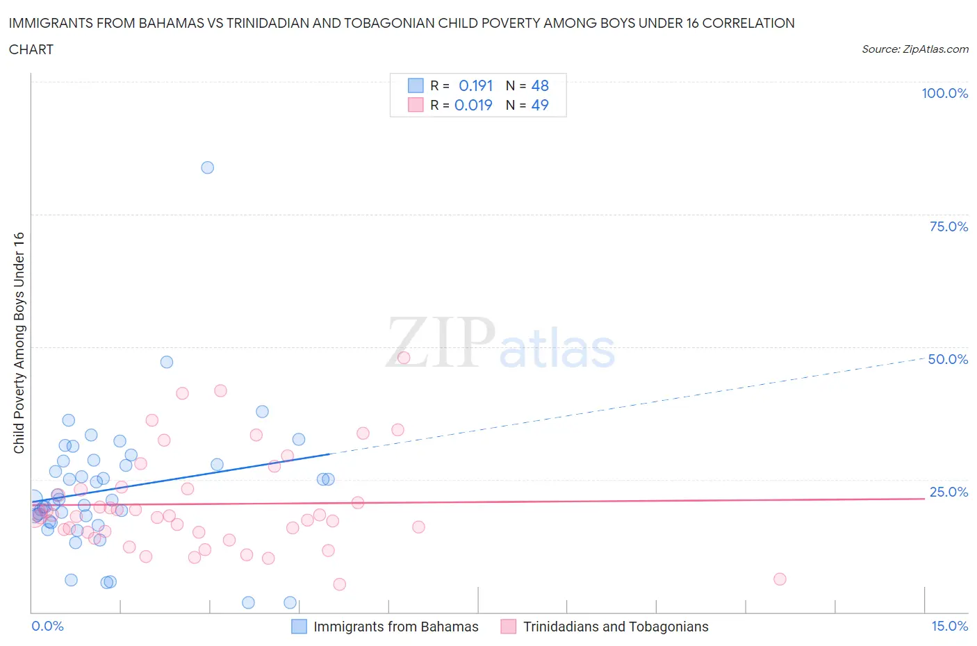 Immigrants from Bahamas vs Trinidadian and Tobagonian Child Poverty Among Boys Under 16