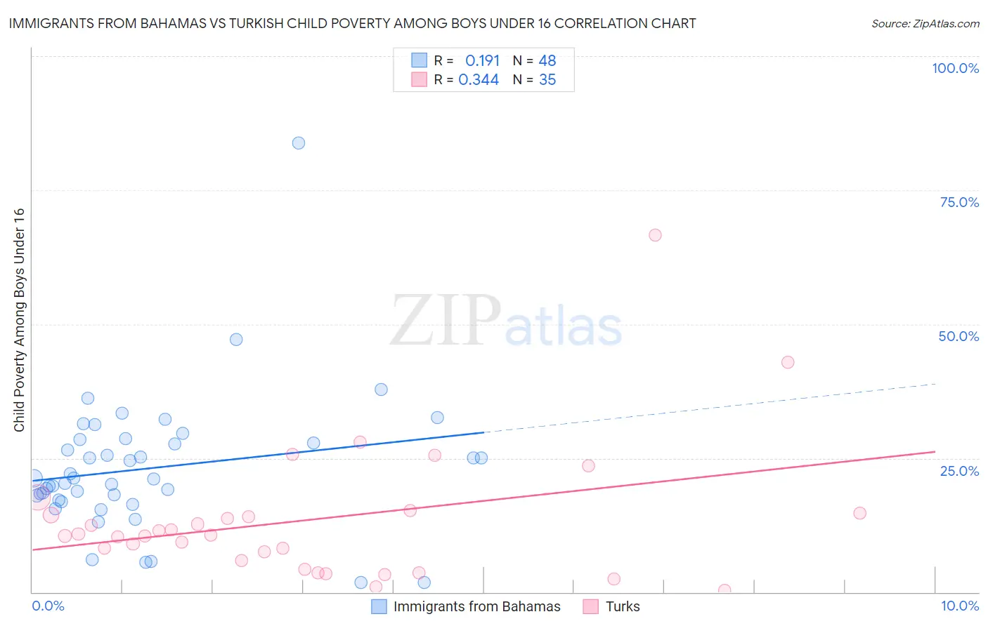 Immigrants from Bahamas vs Turkish Child Poverty Among Boys Under 16