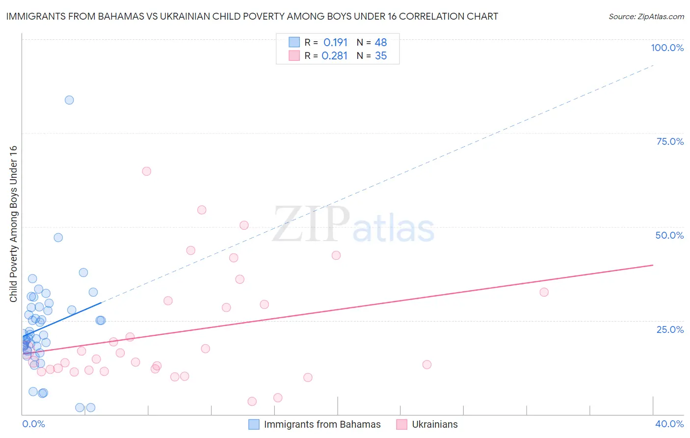 Immigrants from Bahamas vs Ukrainian Child Poverty Among Boys Under 16