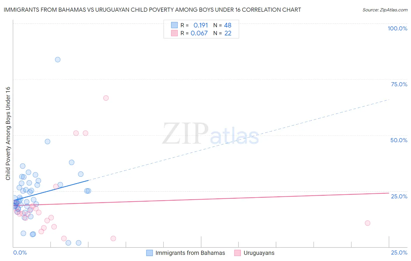 Immigrants from Bahamas vs Uruguayan Child Poverty Among Boys Under 16