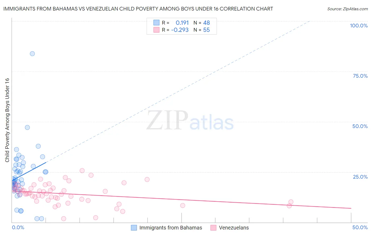 Immigrants from Bahamas vs Venezuelan Child Poverty Among Boys Under 16