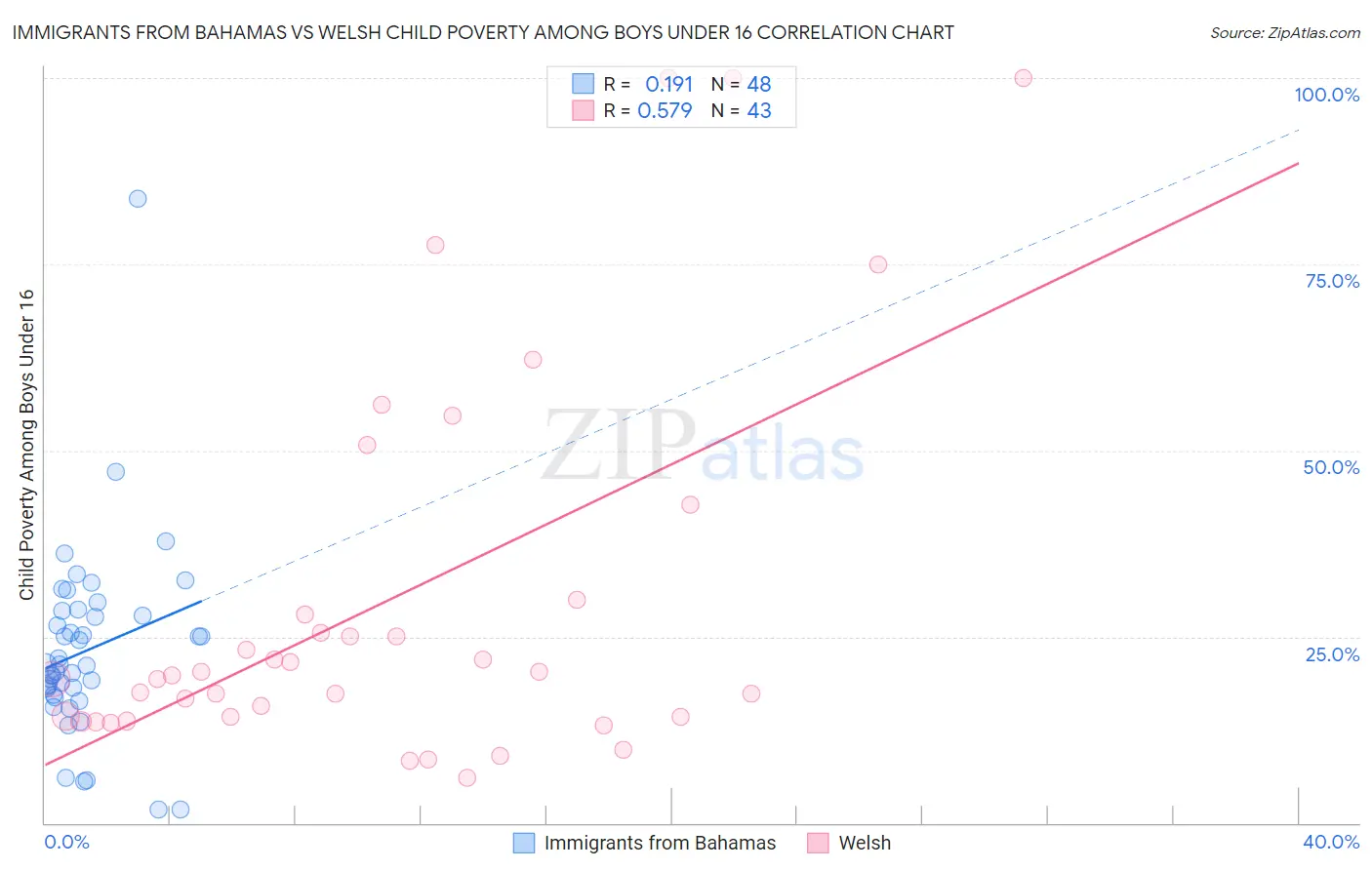 Immigrants from Bahamas vs Welsh Child Poverty Among Boys Under 16