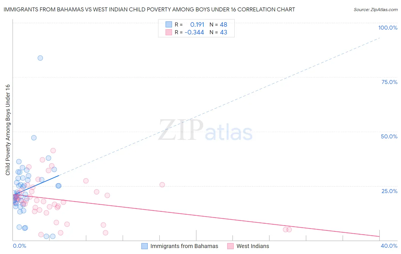 Immigrants from Bahamas vs West Indian Child Poverty Among Boys Under 16