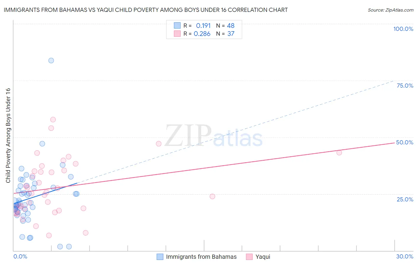 Immigrants from Bahamas vs Yaqui Child Poverty Among Boys Under 16