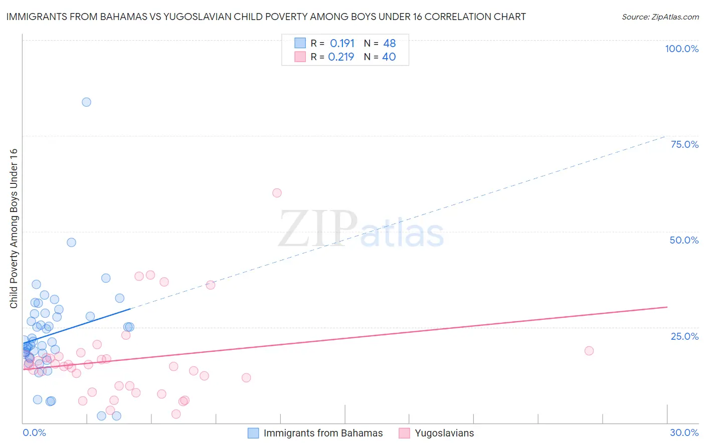 Immigrants from Bahamas vs Yugoslavian Child Poverty Among Boys Under 16