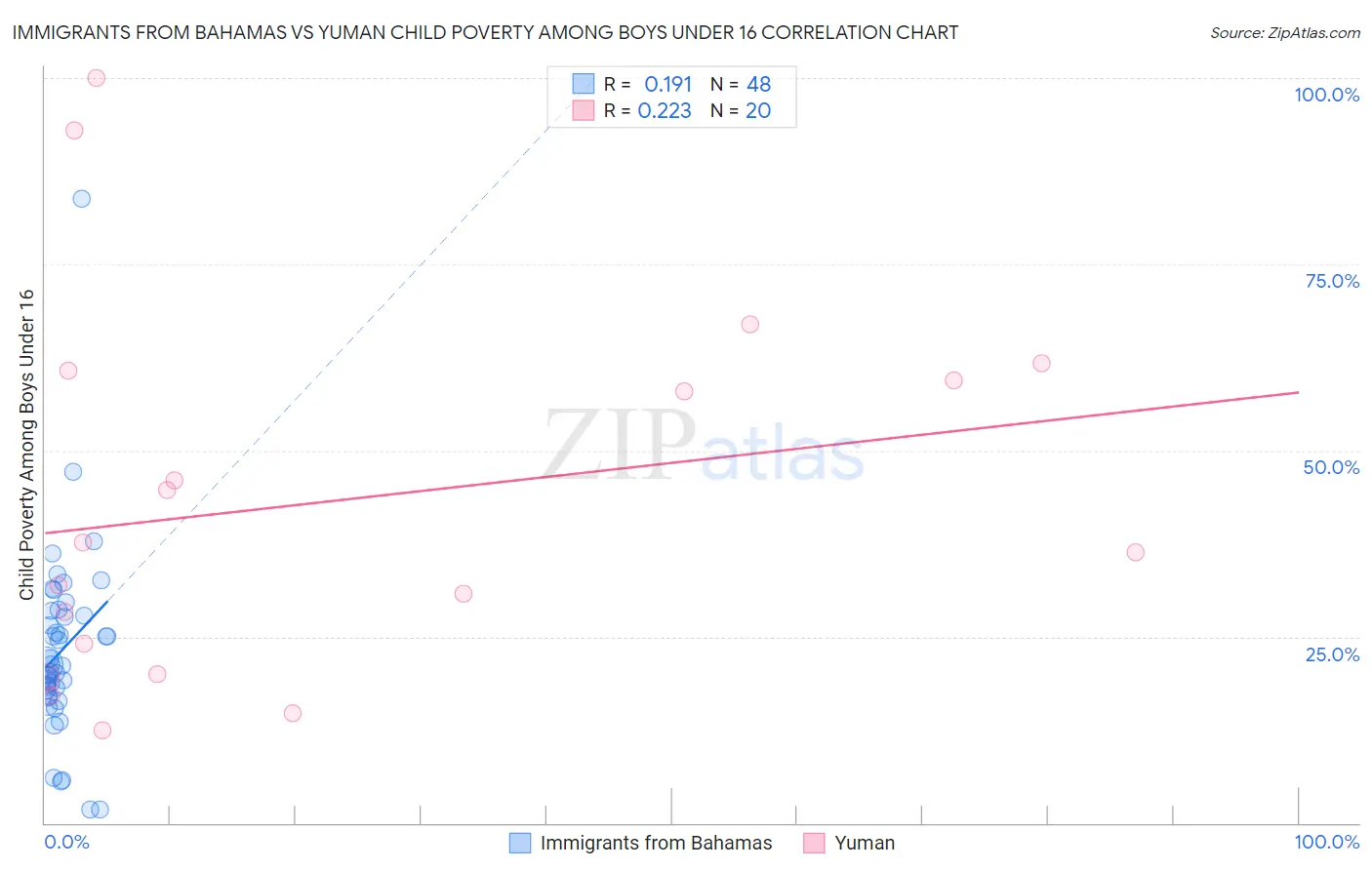 Immigrants from Bahamas vs Yuman Child Poverty Among Boys Under 16