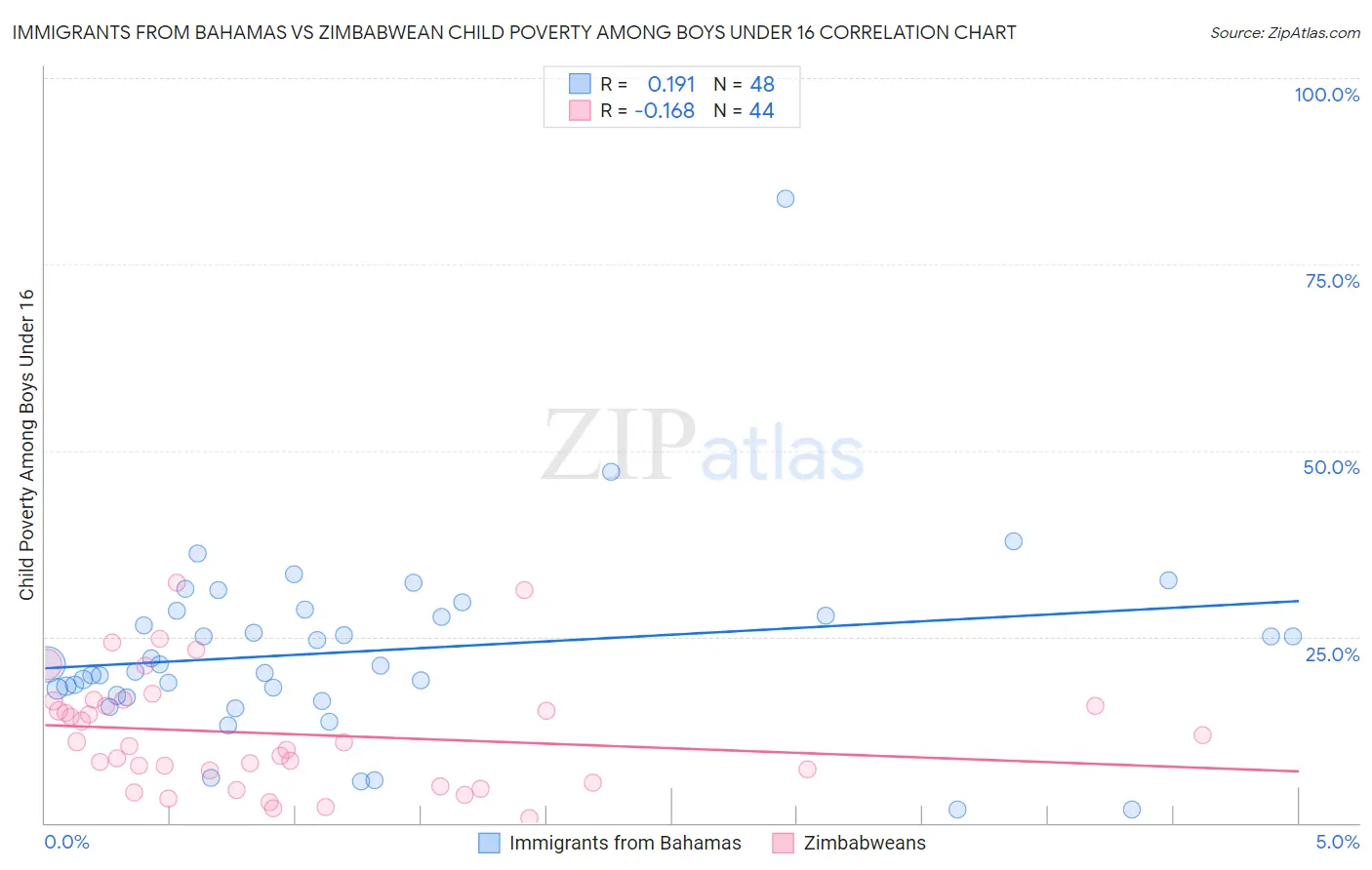 Immigrants from Bahamas vs Zimbabwean Child Poverty Among Boys Under 16