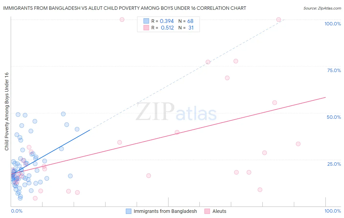 Immigrants from Bangladesh vs Aleut Child Poverty Among Boys Under 16