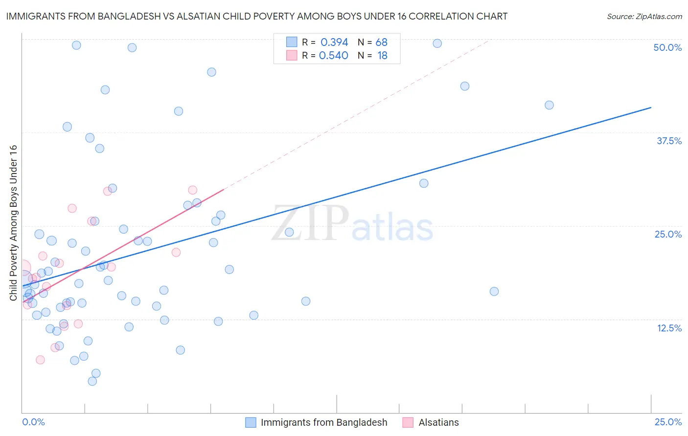 Immigrants from Bangladesh vs Alsatian Child Poverty Among Boys Under 16