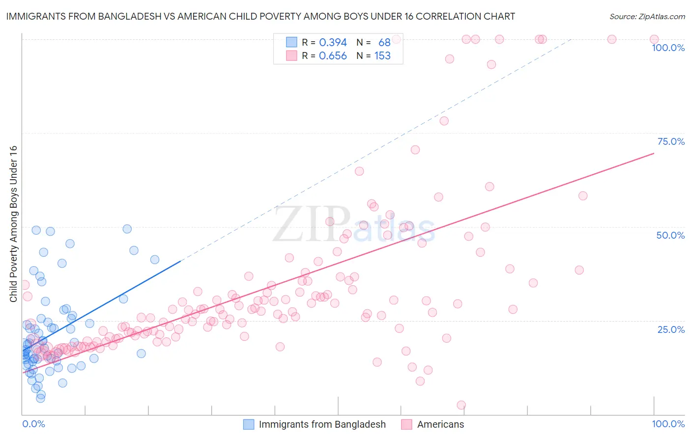 Immigrants from Bangladesh vs American Child Poverty Among Boys Under 16