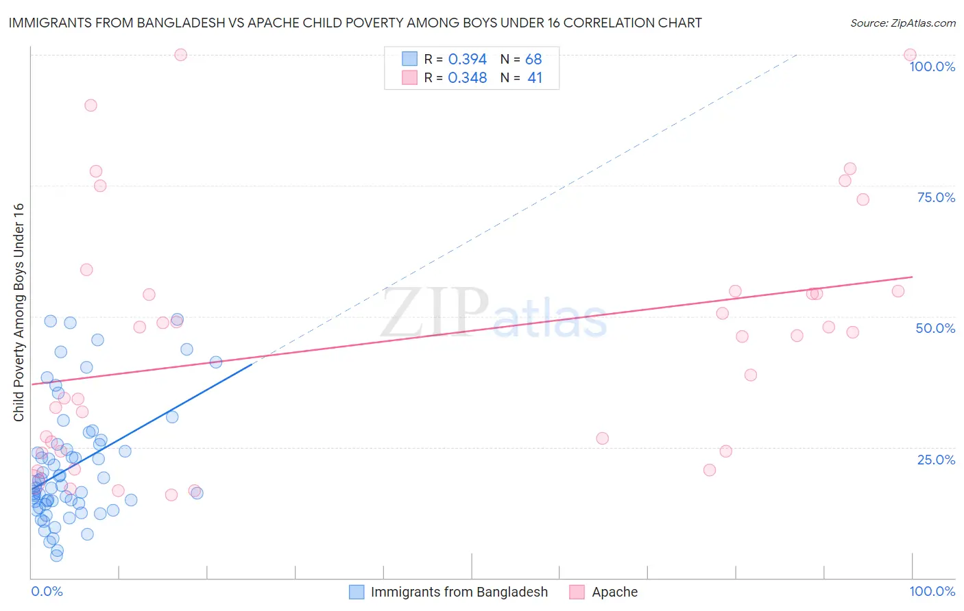 Immigrants from Bangladesh vs Apache Child Poverty Among Boys Under 16