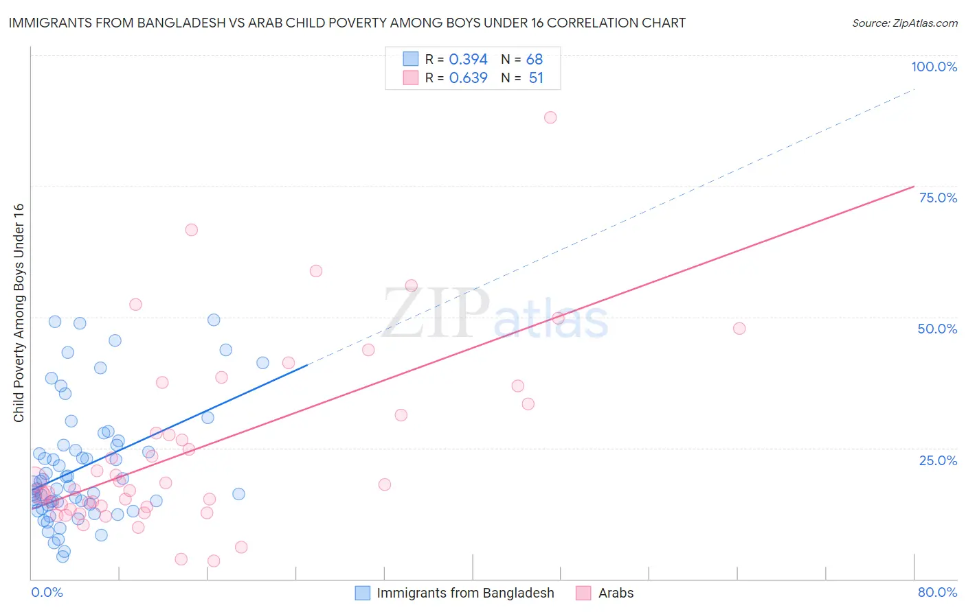 Immigrants from Bangladesh vs Arab Child Poverty Among Boys Under 16