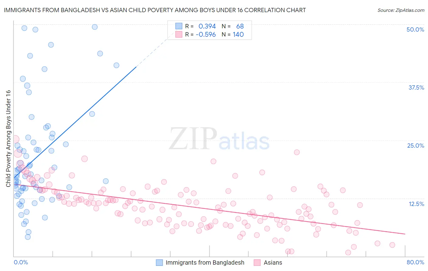 Immigrants from Bangladesh vs Asian Child Poverty Among Boys Under 16