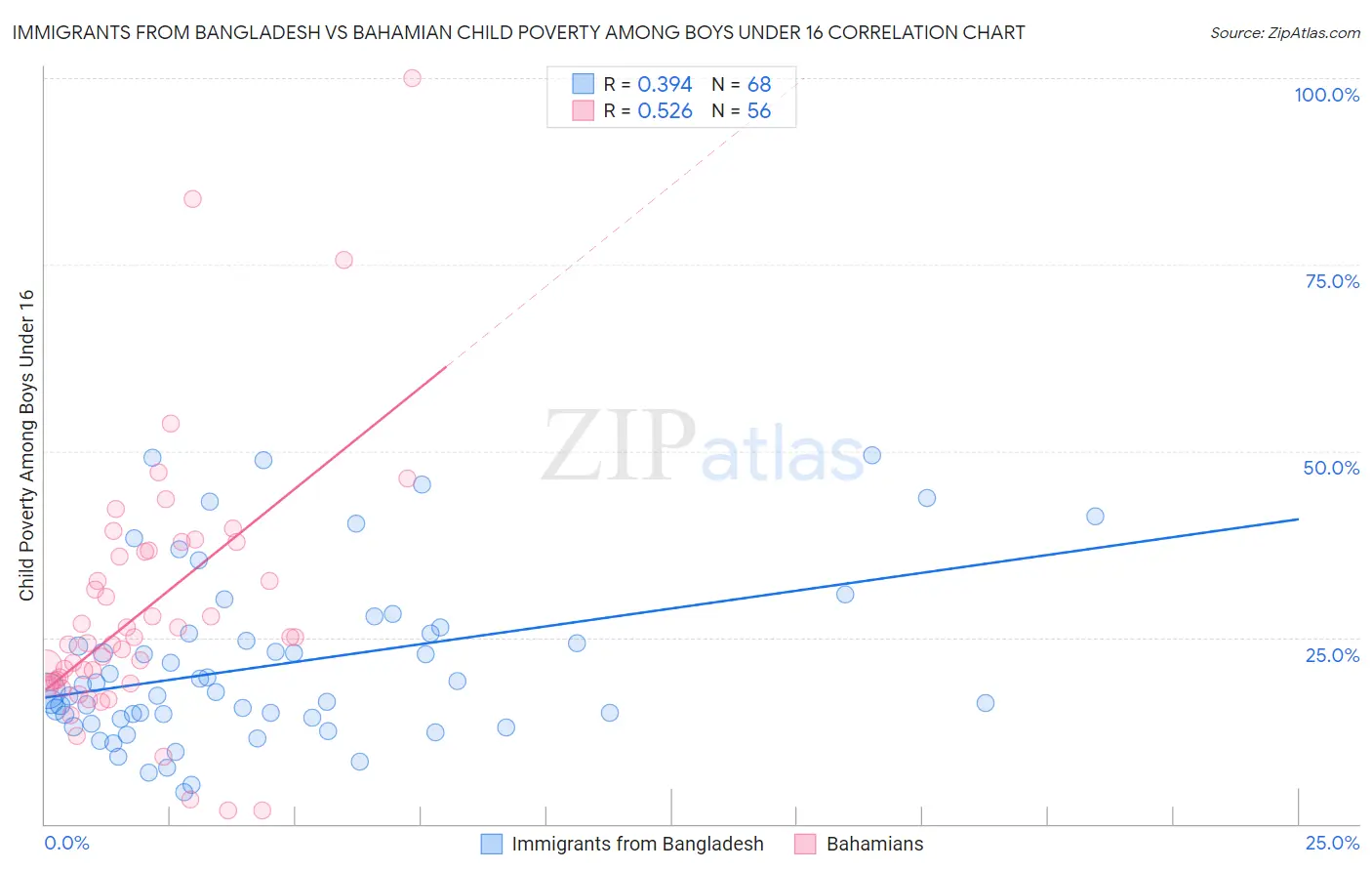 Immigrants from Bangladesh vs Bahamian Child Poverty Among Boys Under 16