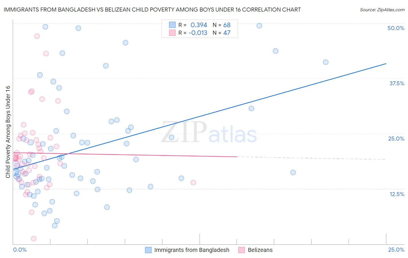 Immigrants from Bangladesh vs Belizean Child Poverty Among Boys Under 16
