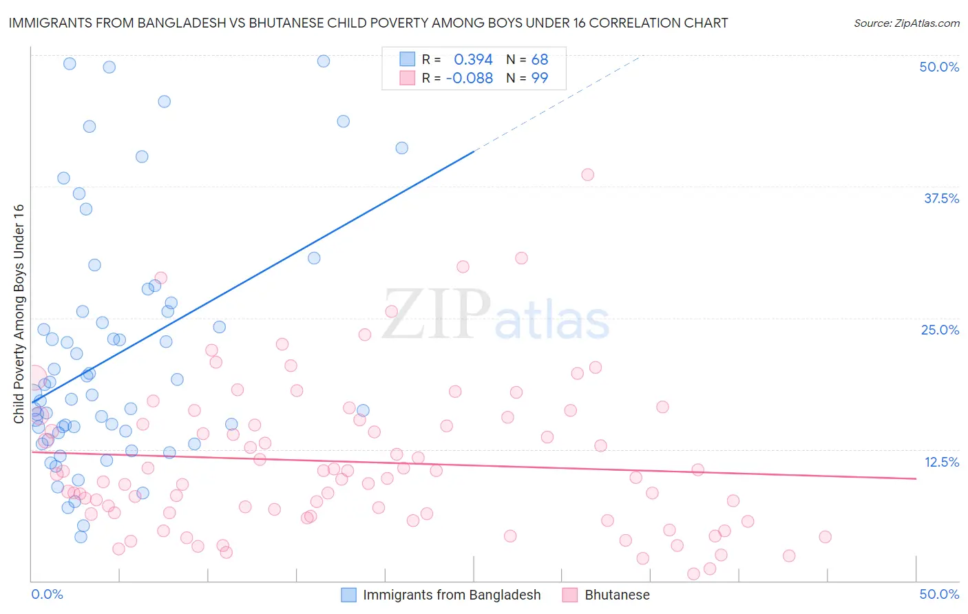 Immigrants from Bangladesh vs Bhutanese Child Poverty Among Boys Under 16