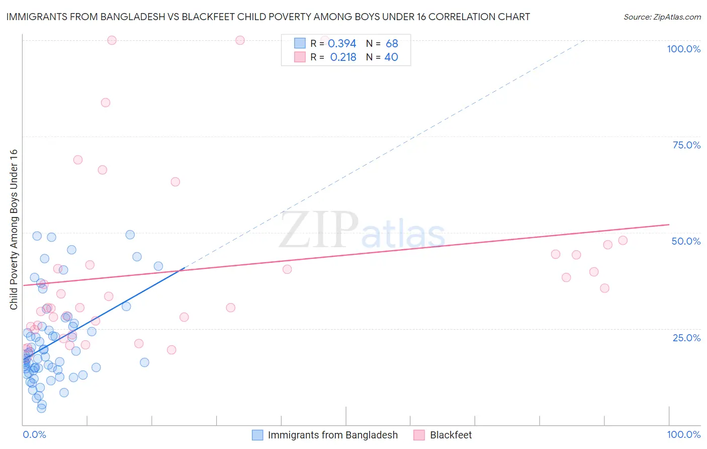 Immigrants from Bangladesh vs Blackfeet Child Poverty Among Boys Under 16